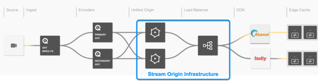 Load-balanced Pair of Origin Servers